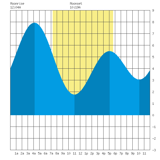 Newport Oregon tide chart for Sunday, February 12, 2023