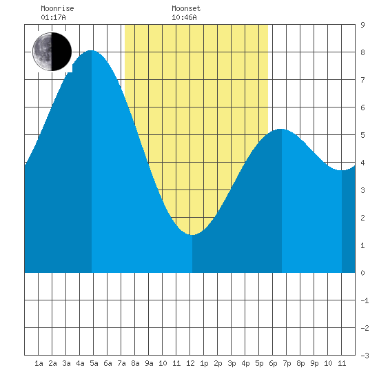 Newport Oregon tide chart for Monday, February 13, 2023