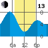 Newport Oregon tide chart for Monday, February 13, 2023