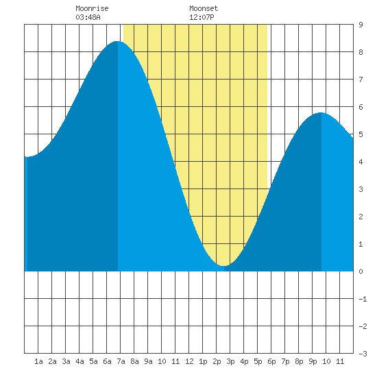 Newport Oregon tide chart for Wednesday, February 15, 2023