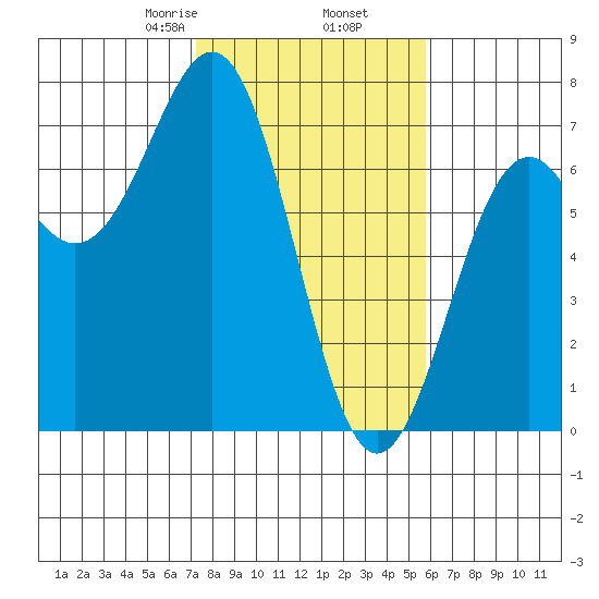 Newport Oregon tide chart for Thursday, February 16, 2023