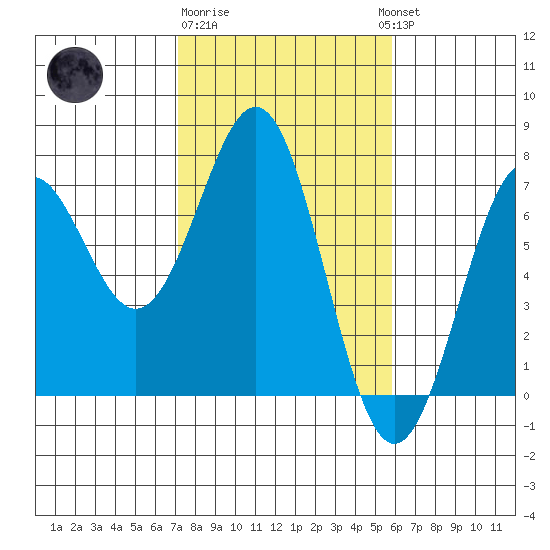 Newport Oregon tide chart for Sunday, February 19, 2023