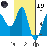 Newport Oregon tide chart for Sunday, February 19, 2023
