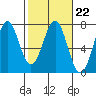 Newport Oregon tide chart for Wednesday, February 22, 2023