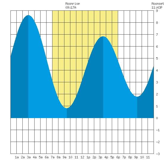 Newport Oregon tide chart for Friday, February 24, 2023