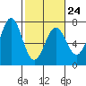 Newport Oregon tide chart for Friday, February 24, 2023