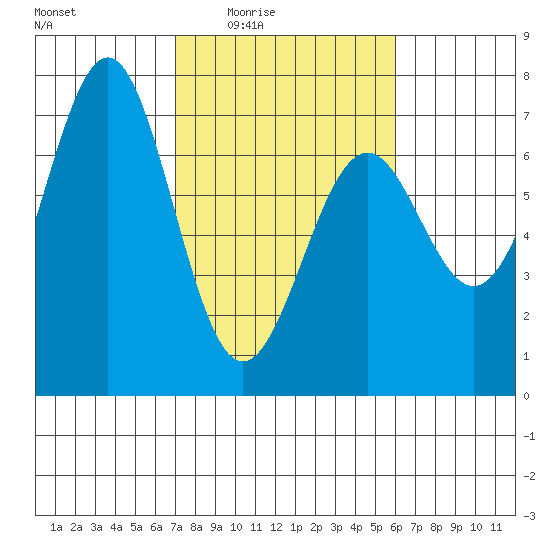 Newport Oregon tide chart for Saturday, February 25, 2023