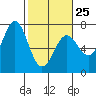 Newport Oregon tide chart for Saturday, February 25, 2023