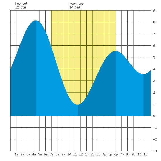 Newport Oregon tide chart for Sunday, February 26, 2023