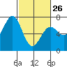 Newport Oregon tide chart for Sunday, February 26, 2023