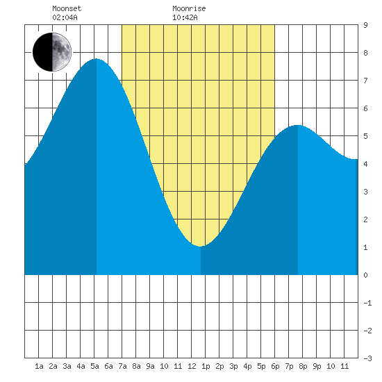Newport Oregon tide chart for Monday, February 27, 2023