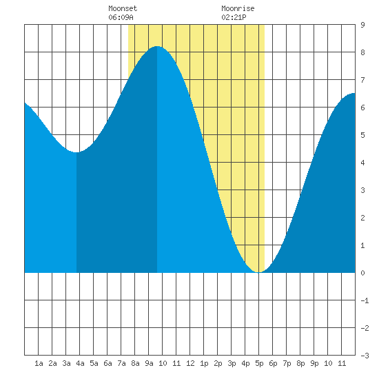 Newport Oregon tide chart for Thursday, February 2, 2023