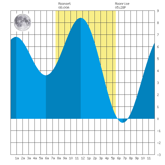 Newport Oregon tide chart for Sunday, February 5, 2023