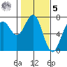 Newport Oregon tide chart for Sunday, February 5, 2023