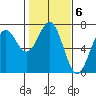 Newport Oregon tide chart for Monday, February 6, 2023
