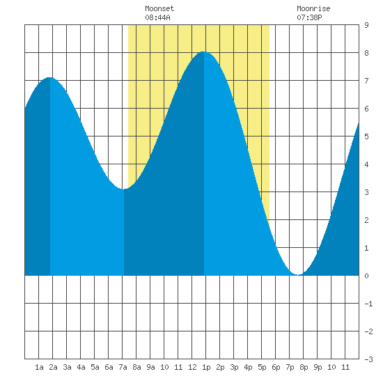 Newport Oregon tide chart for Tuesday, February 7, 2023