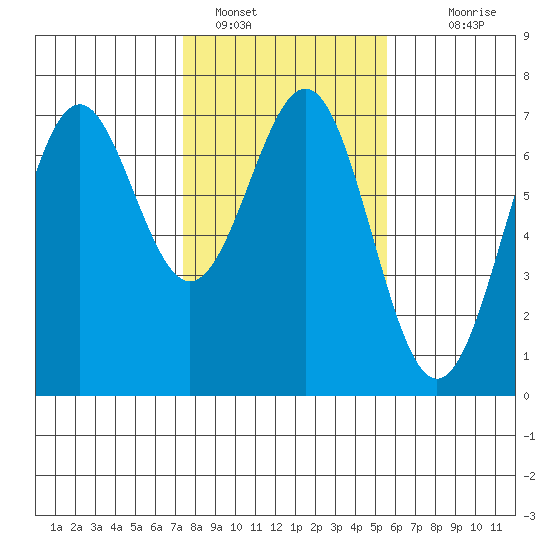 Newport Oregon tide chart for Wednesday, February 8, 2023