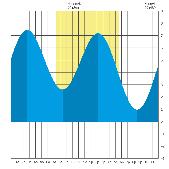 Newport Oregon tide chart for Thursday, February 9, 2023