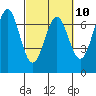 Newport Oregon tide chart for Friday, March 10, 2023