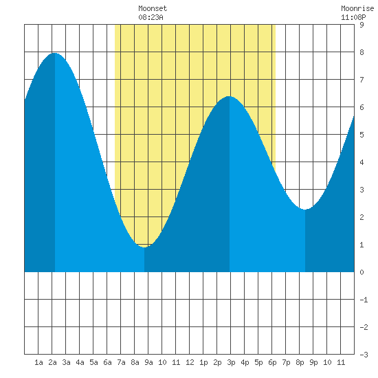 Newport Oregon tide chart for Saturday, March 11, 2023