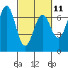 Newport Oregon tide chart for Saturday, March 11, 2023