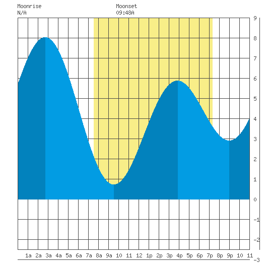Newport Oregon tide chart for Sunday, March 12, 2023