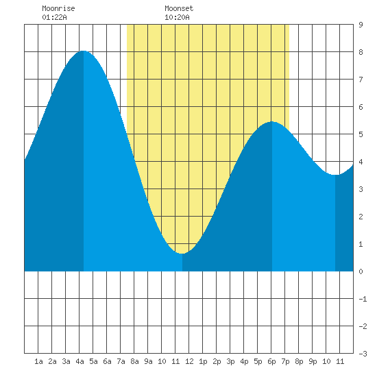 Newport Oregon tide chart for Monday, March 13, 2023