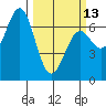 Newport Oregon tide chart for Monday, March 13, 2023