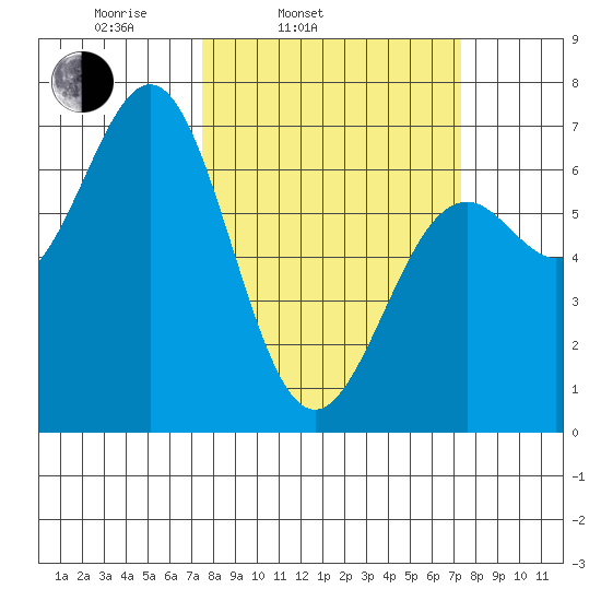 Newport Oregon tide chart for Tuesday, March 14, 2023