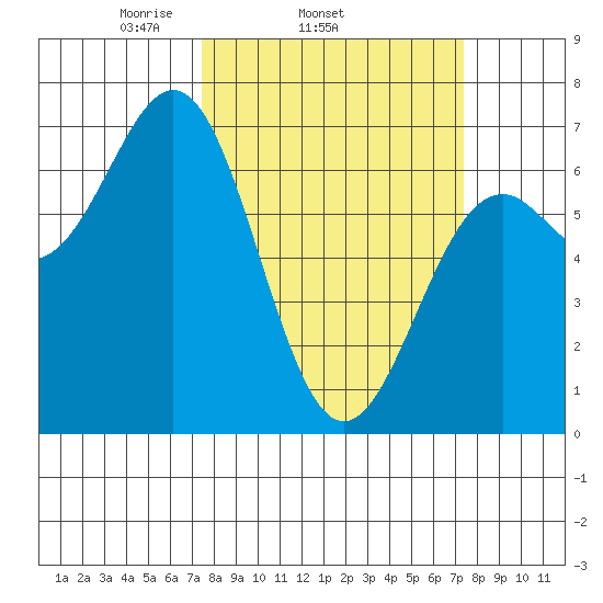 Newport Oregon tide chart for Wednesday, March 15, 2023