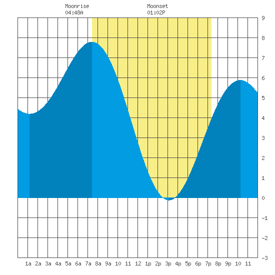 Newport Oregon tide chart for Thursday, March 16, 2023