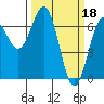 Newport Oregon tide chart for Saturday, March 18, 2023