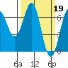 Newport Oregon tide chart for Sunday, March 19, 2023