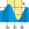 Newport Oregon tide chart for Wednesday, March 1, 2023