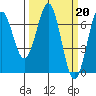 Newport Oregon tide chart for Monday, March 20, 2023