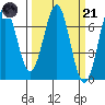 Newport Oregon tide chart for Tuesday, March 21, 2023