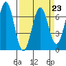 Newport Oregon tide chart for Thursday, March 23, 2023