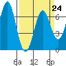 Newport Oregon tide chart for Friday, March 24, 2023
