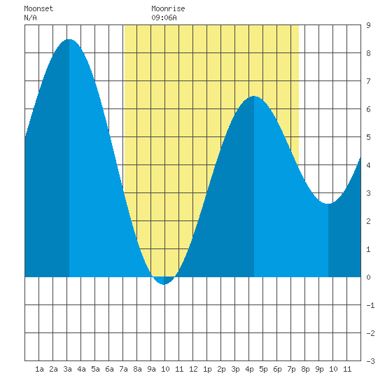Newport Oregon tide chart for Saturday, March 25, 2023