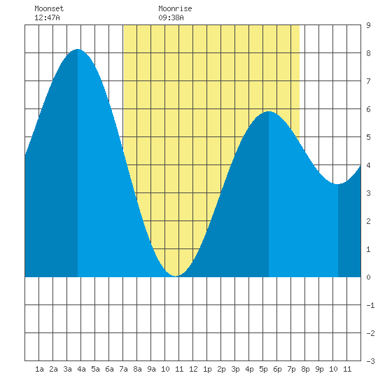 Newport Oregon tide chart for Sunday, March 26, 2023