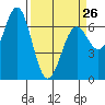 Newport Oregon tide chart for Sunday, March 26, 2023