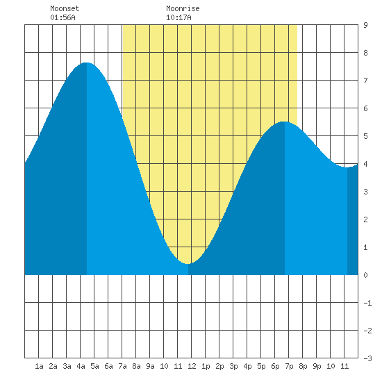 Newport Oregon tide chart for Monday, March 27, 2023