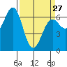 Newport Oregon tide chart for Monday, March 27, 2023