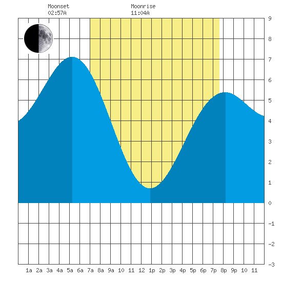 Newport Oregon tide chart for Tuesday, March 28, 2023