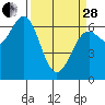 Newport Oregon tide chart for Tuesday, March 28, 2023