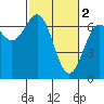 Newport Oregon tide chart for Thursday, March 2, 2023