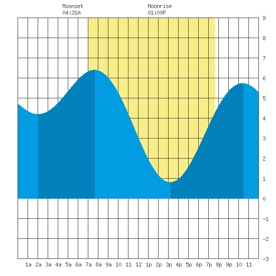 Newport Oregon tide chart for Thursday, March 30, 2023