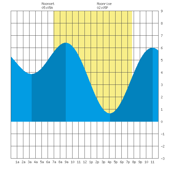 Newport Oregon tide chart for Friday, March 31, 2023