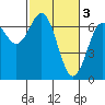 Newport Oregon tide chart for Friday, March 3, 2023