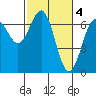 Newport Oregon tide chart for Saturday, March 4, 2023